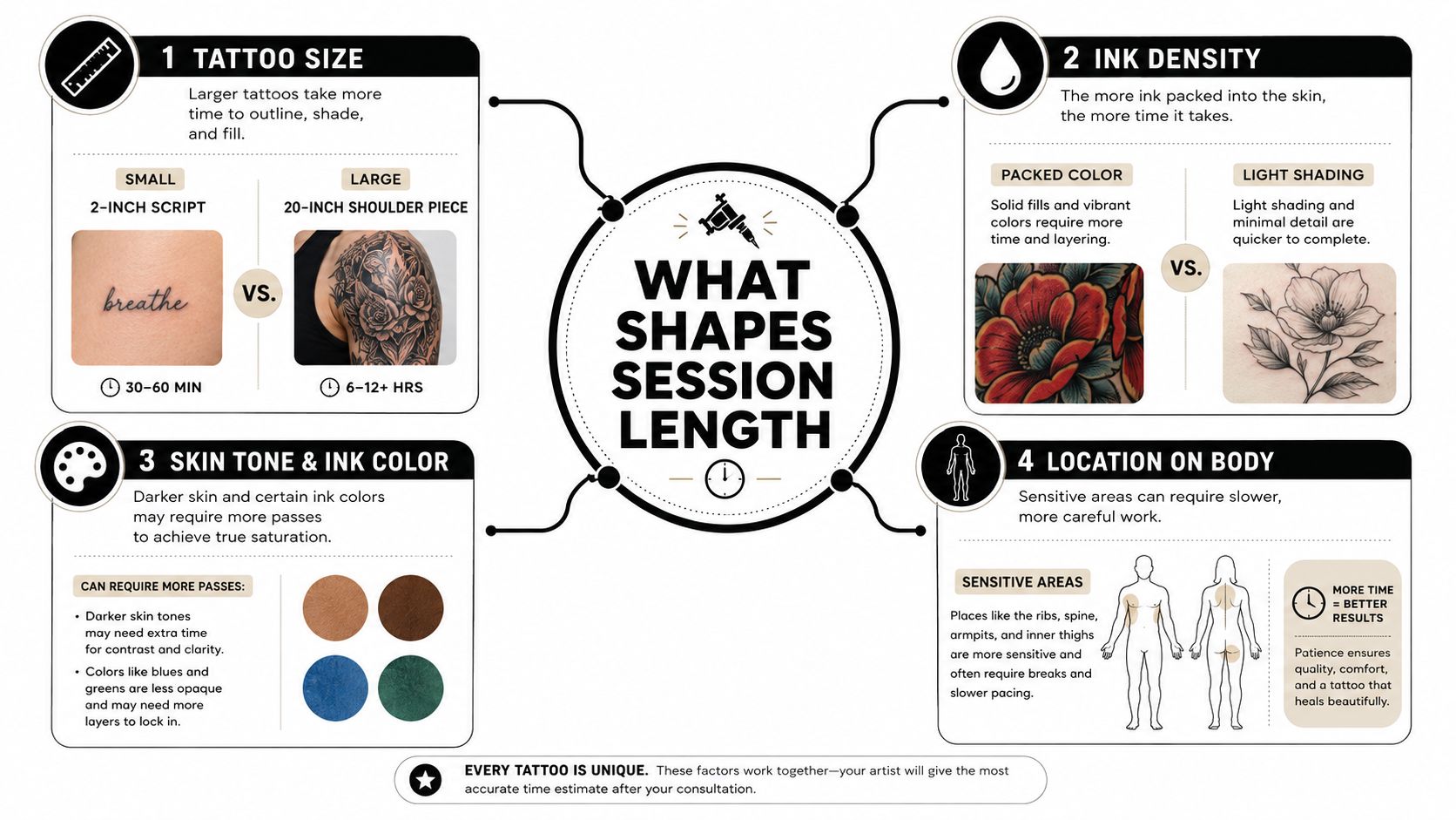 An infographic titled What Shapes Session Length, detailing four main factors influencing the time a tattoo session takes.