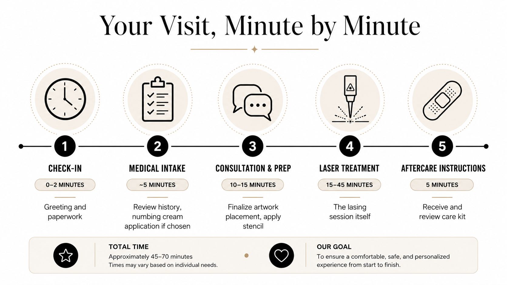 An infographic detailing the five steps of a laser treatment visit, including time estimates for each stage.