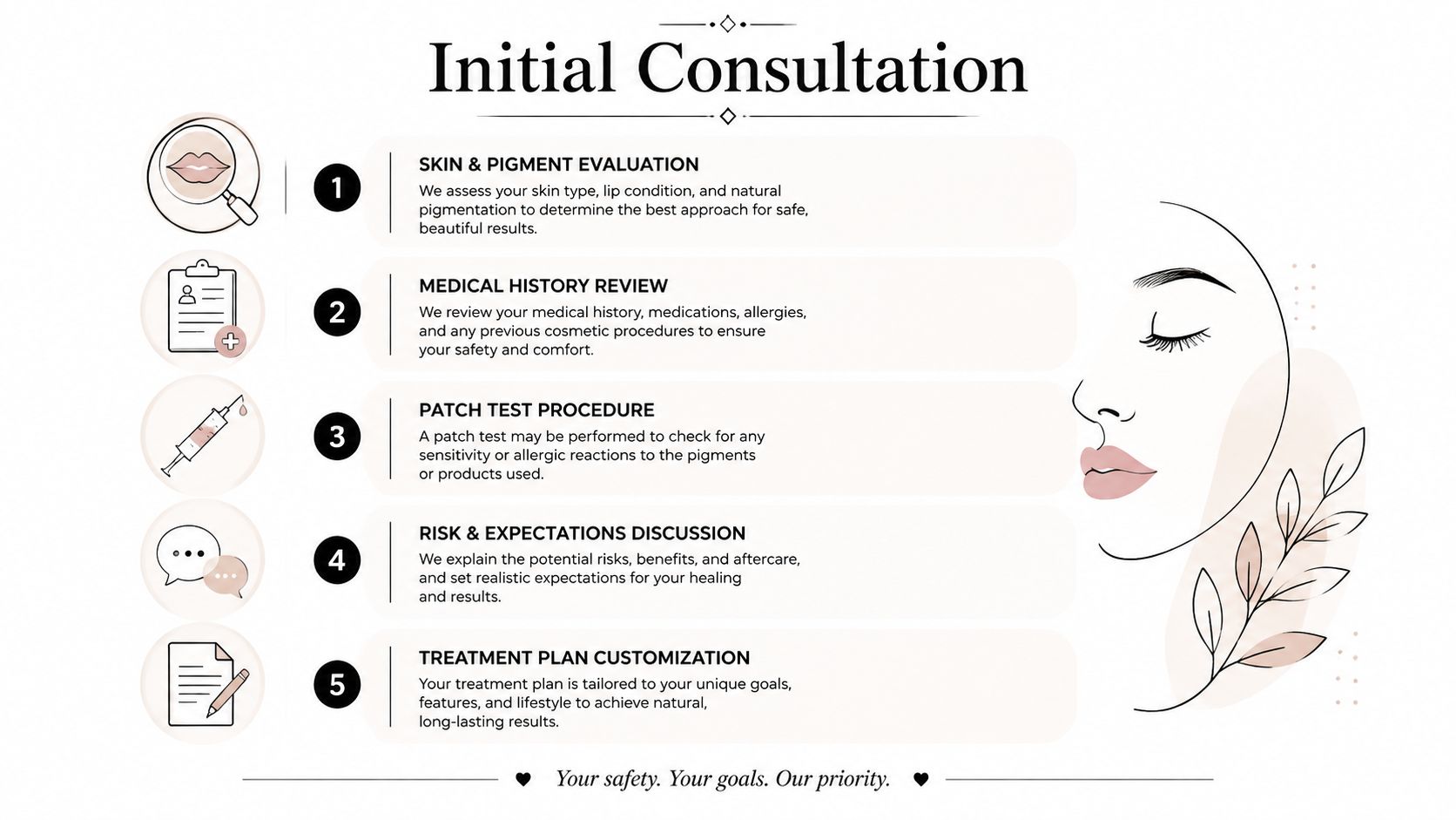 A step-by-step infographic detailing the initial consultation process for professional permanent lip makeup or cosmetic tattooing.