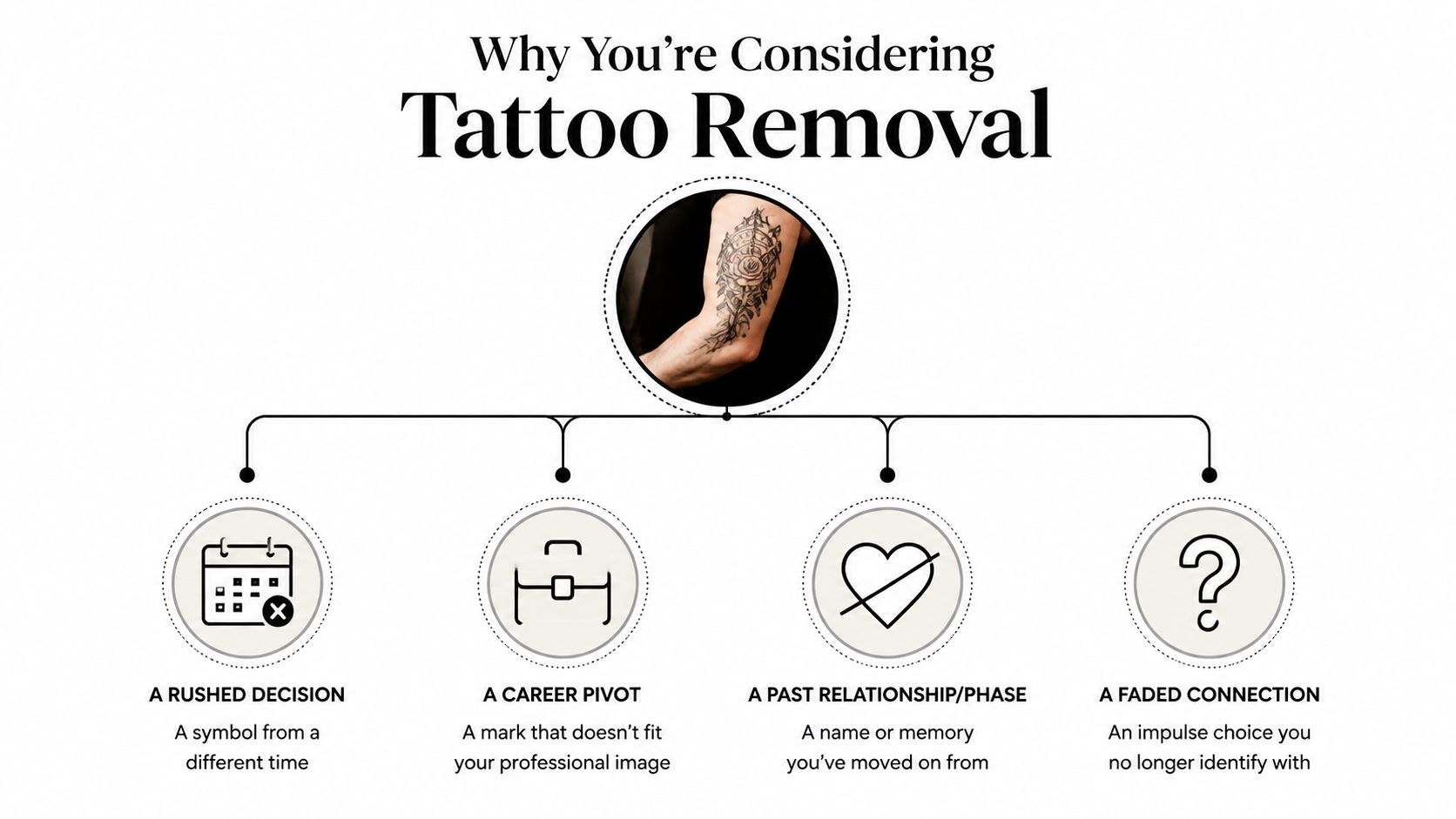 A diagram outlining common reasons for considering tattoo removal, including career changes and personal relationship shifts.