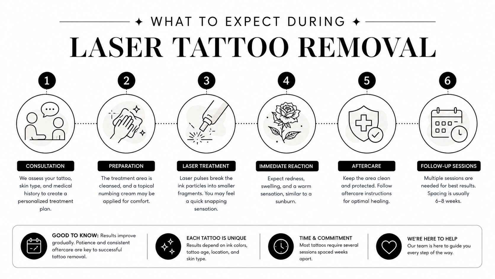 A six-step infographic explaining the process of laser tattoo removal, from initial consultation to follow-up sessions.