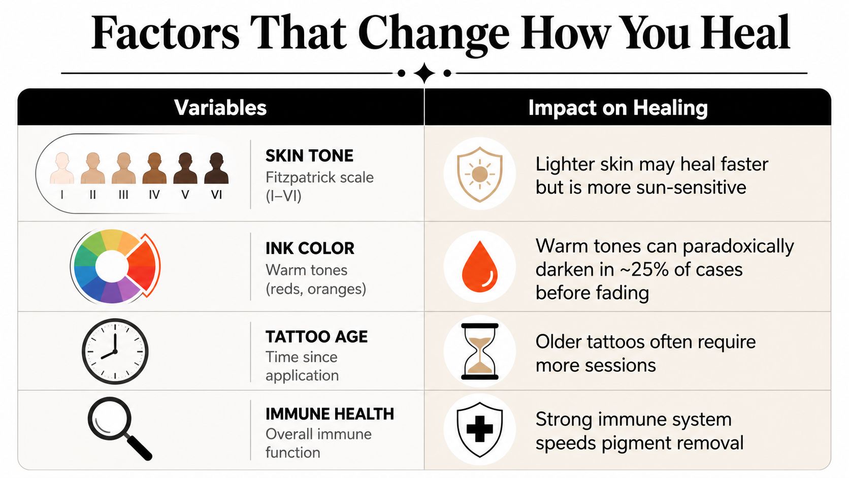A chart explaining four factors that affect the laser tattoo removal healing process including skin tone and ink color.