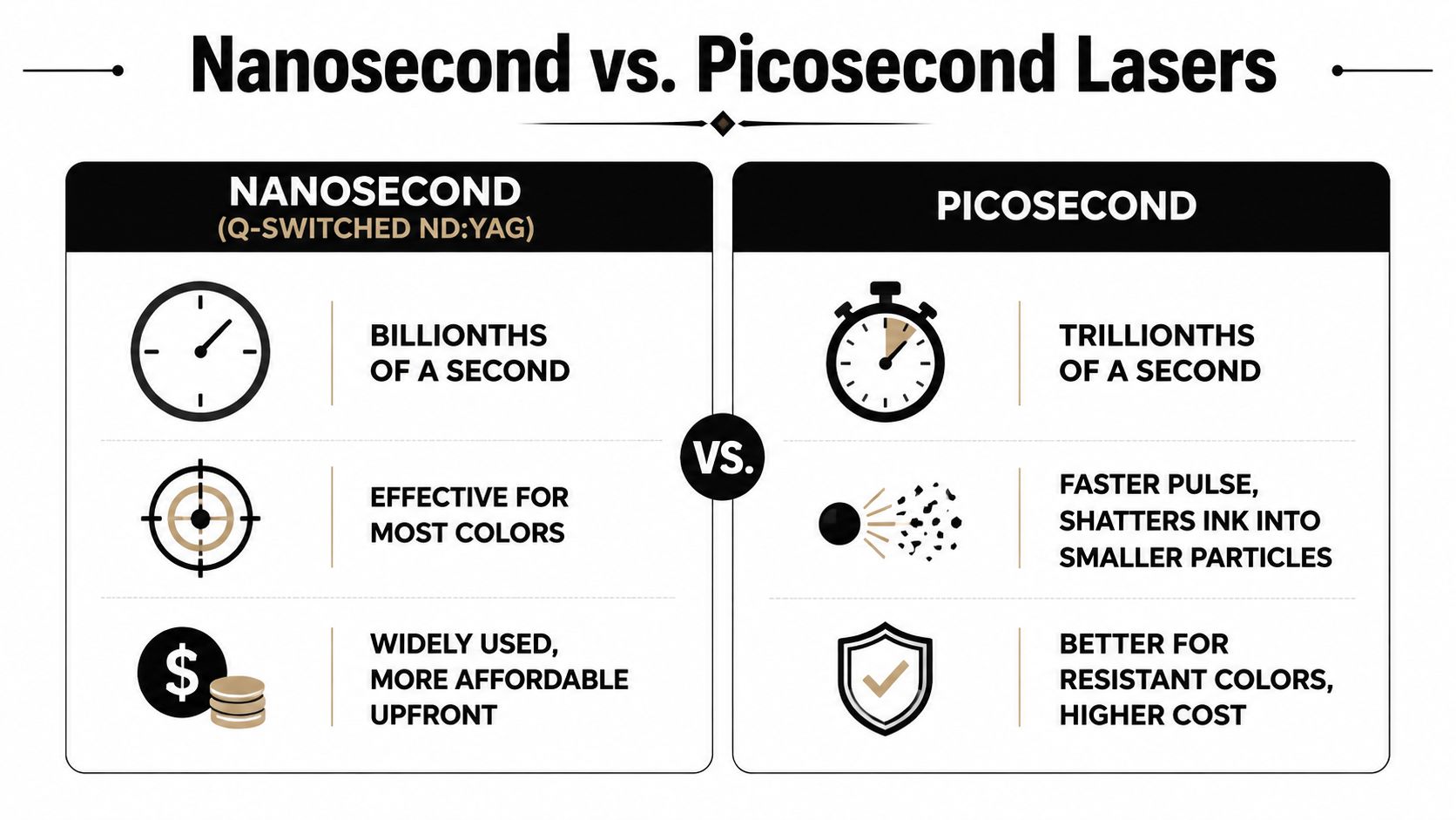 A comparison infographic between Nanosecond and Picosecond lasers for tattoo removal, highlighting differences in pulse speed and cost.