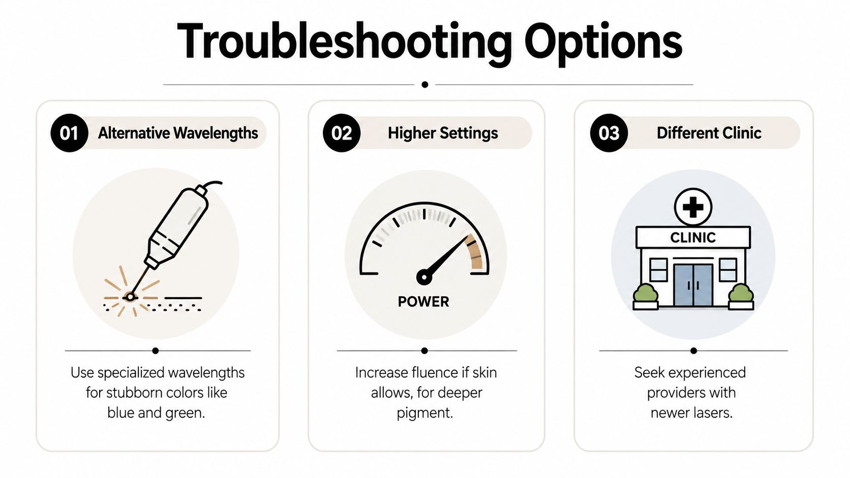 A graphic showing three troubleshooting options for laser tattoo removal, including alternative wavelengths, higher settings, and different clinics.