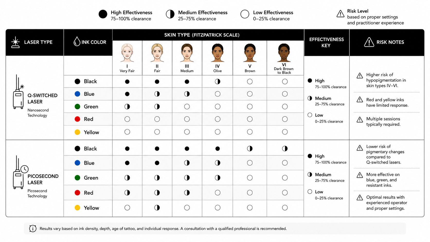 A chart illustrating the effectiveness of Q-switched and picosecond lasers for tattoo removal across different skin types.