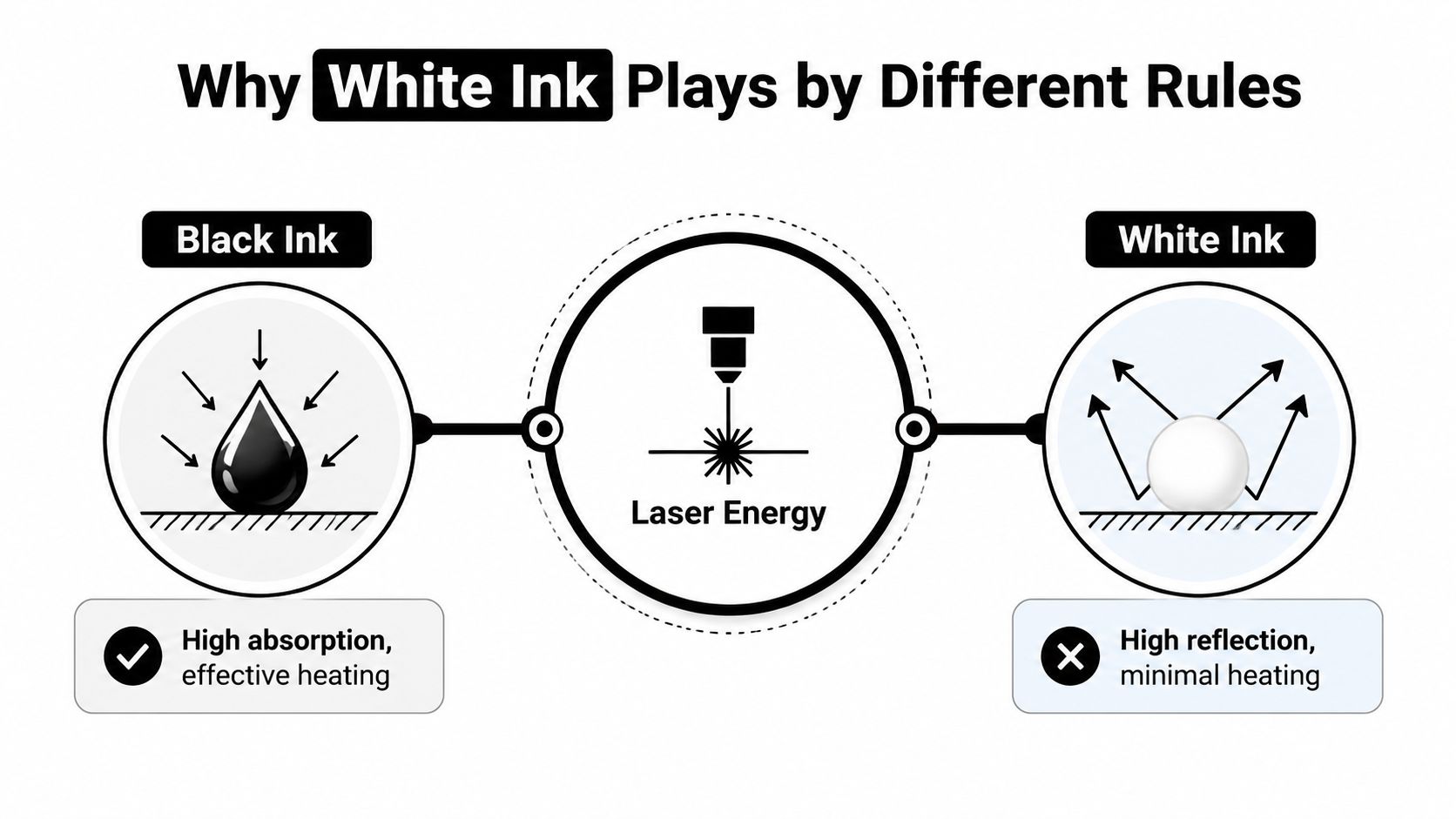A diagram illustrating why laser energy affects black ink and white ink differently through absorption and reflection.