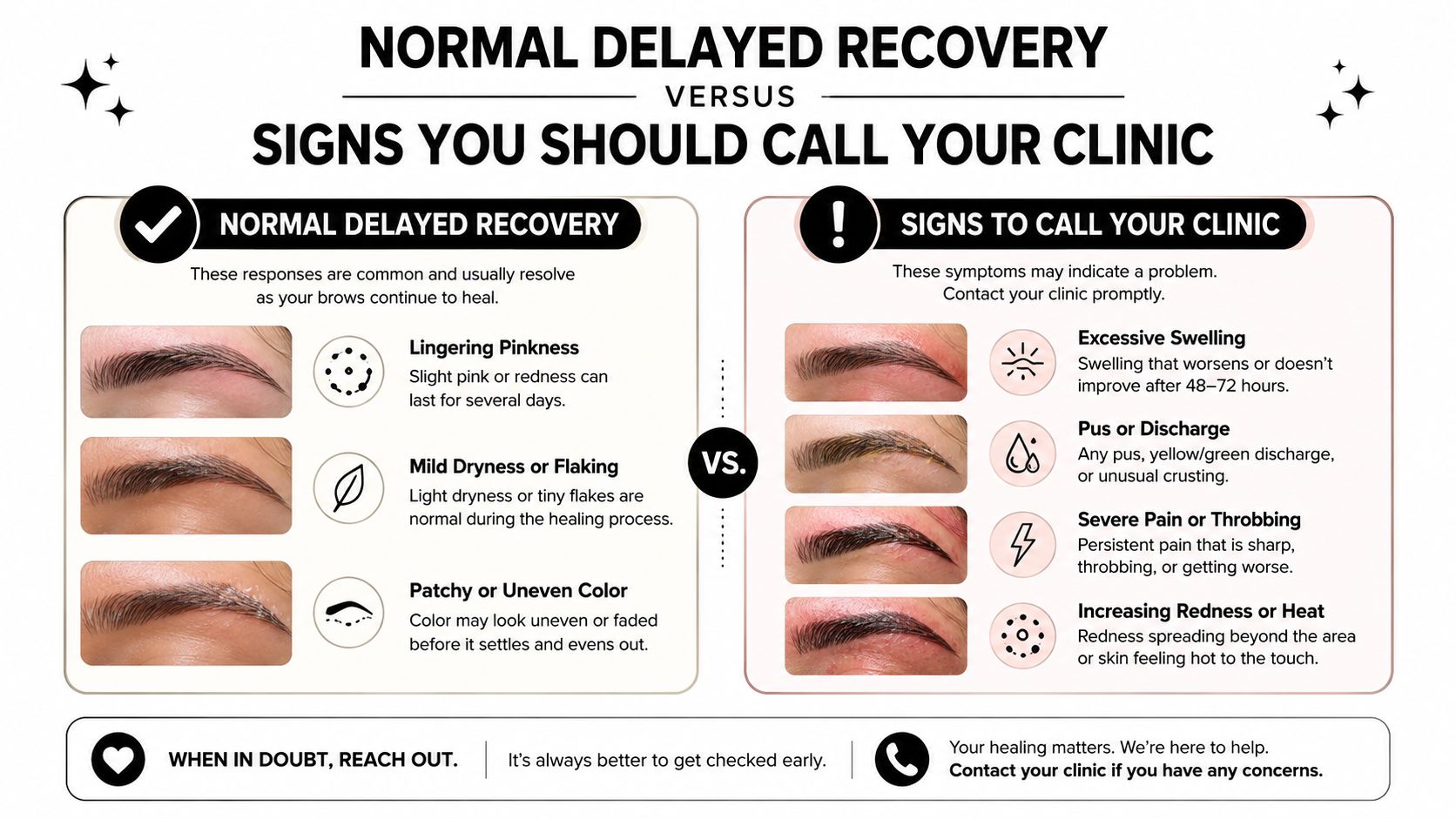 An infographic comparing normal microblading recovery signs versus warning signs requiring a clinic follow-up appointment.