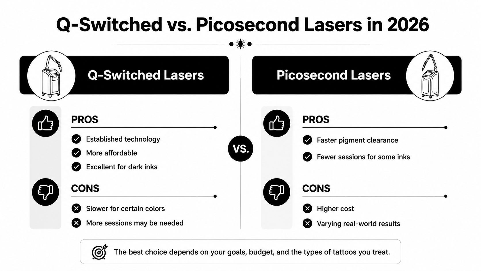A comparison chart outlining the pros and cons of Q-switched lasers versus picosecond lasers for tattoo removal.