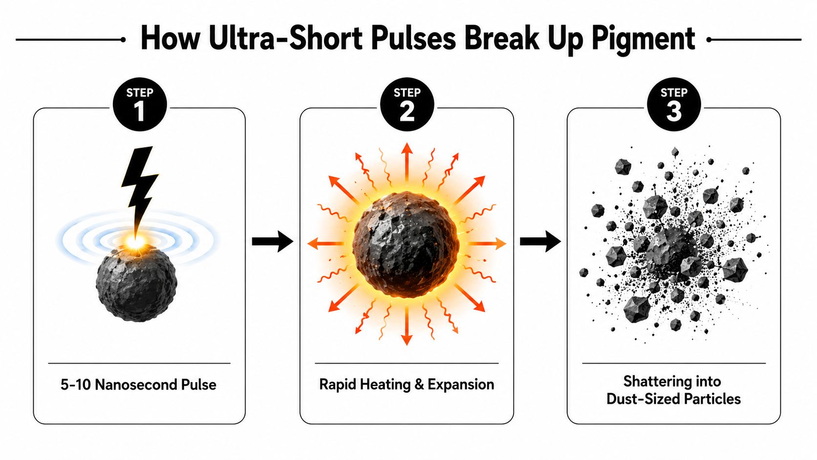 A diagram illustrating how ultra-short pulses break down pigment particles in three steps using laser technology.