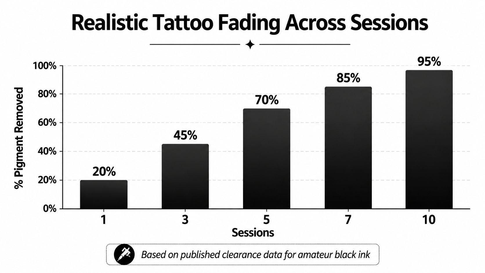 A bar chart showing the percentage of pigment removed from tattoos based on the number of treatment sessions.