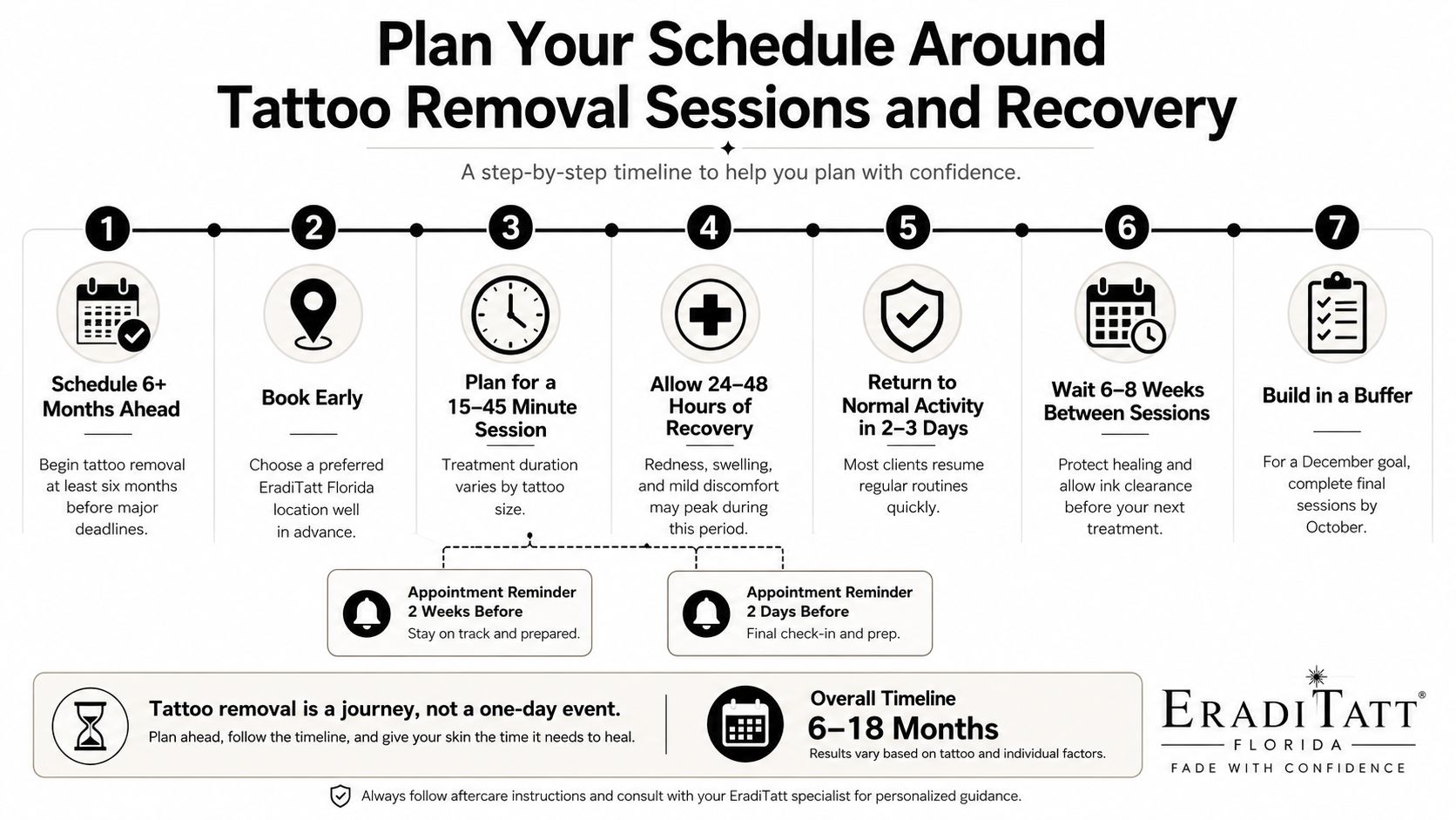 An infographic detailing a seven-step timeline for planning tattoo removal sessions and recovery at EradiTatt Florida.