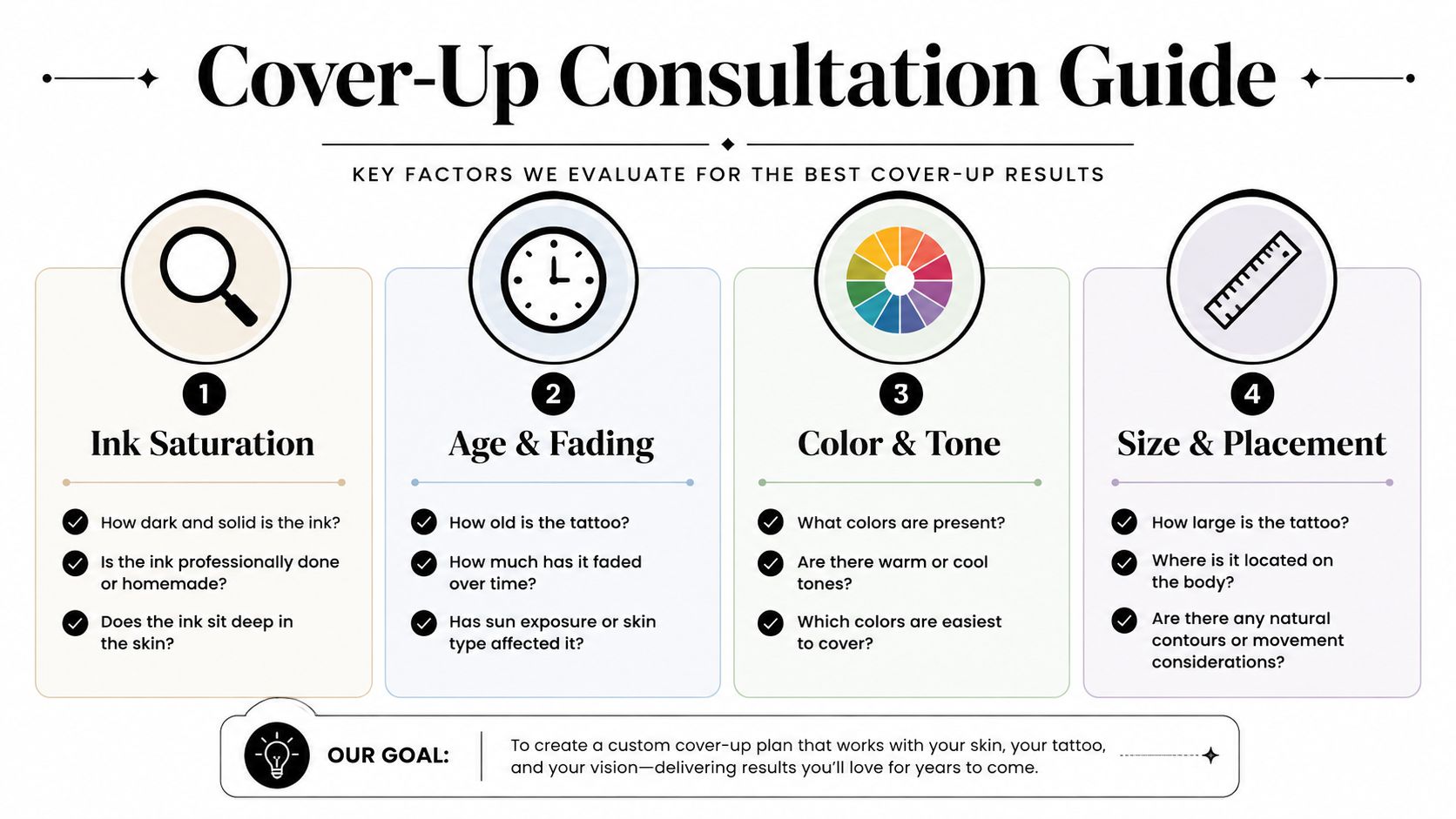 A professional infographic titled Cover-Up Consultation Guide explaining key factors for assessing tattoo cover-up possibilities.