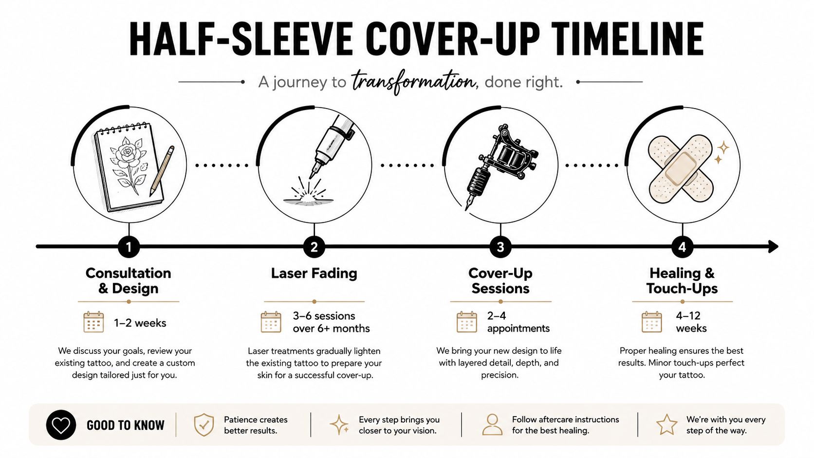 An infographic showing the step-by-step process of getting a tattoo cover-up for a half-sleeve design.