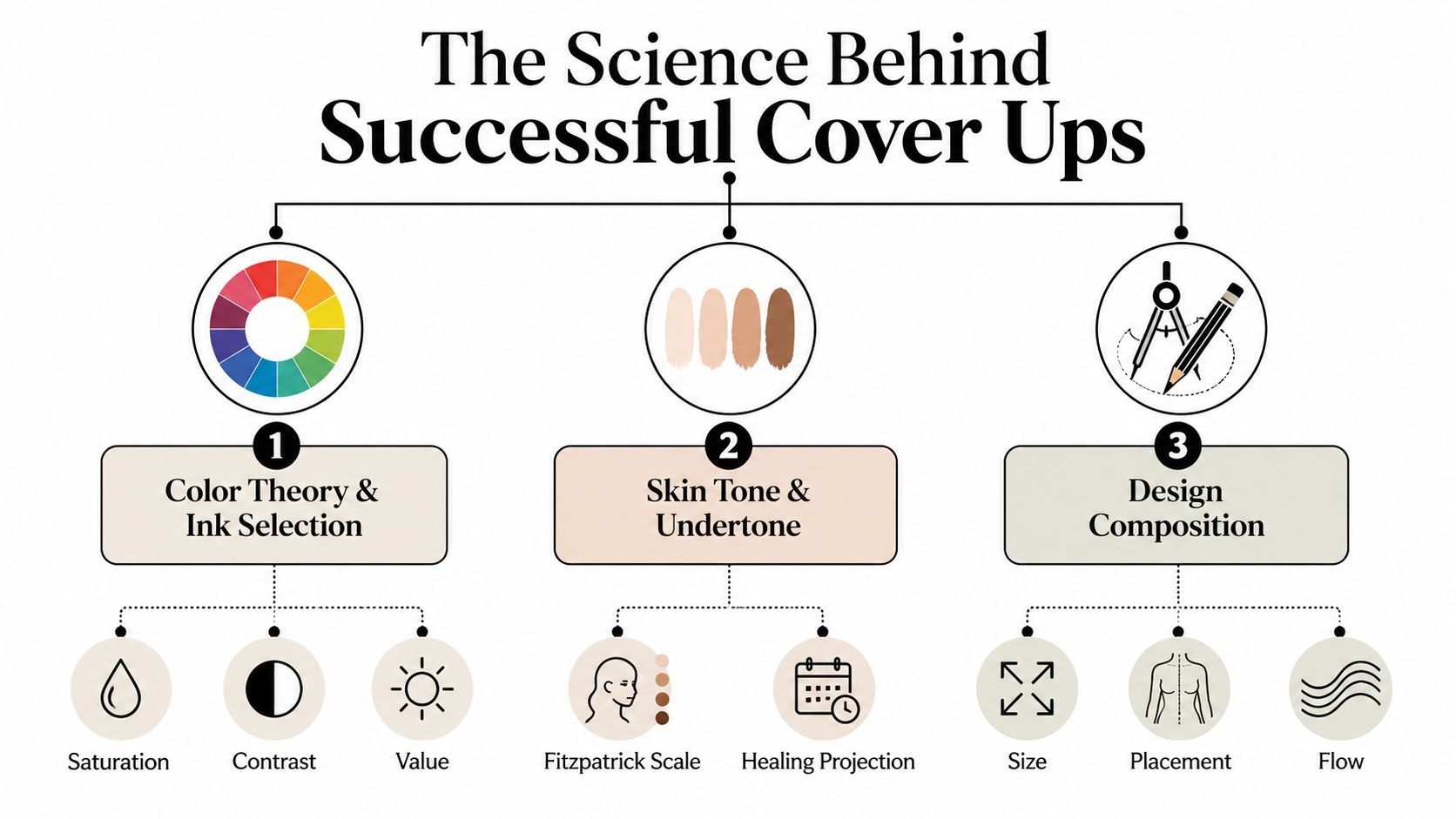 A diagram outlining the three essential scientific principles for successful tattoo cover ups: color, skin, and composition.