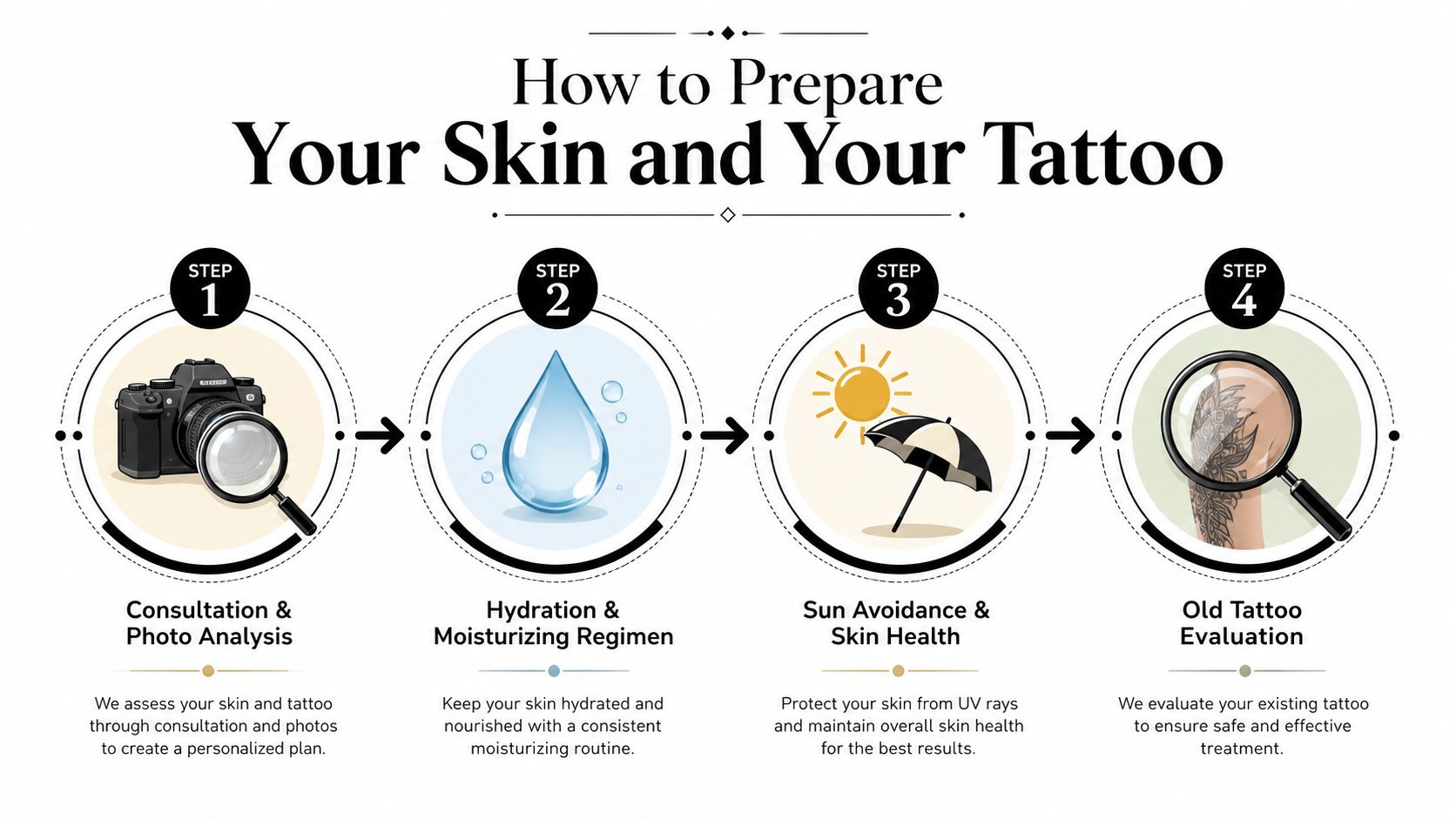 A four-step infographic illustrating how to prepare your skin and body before a tattoo cover-up treatment.