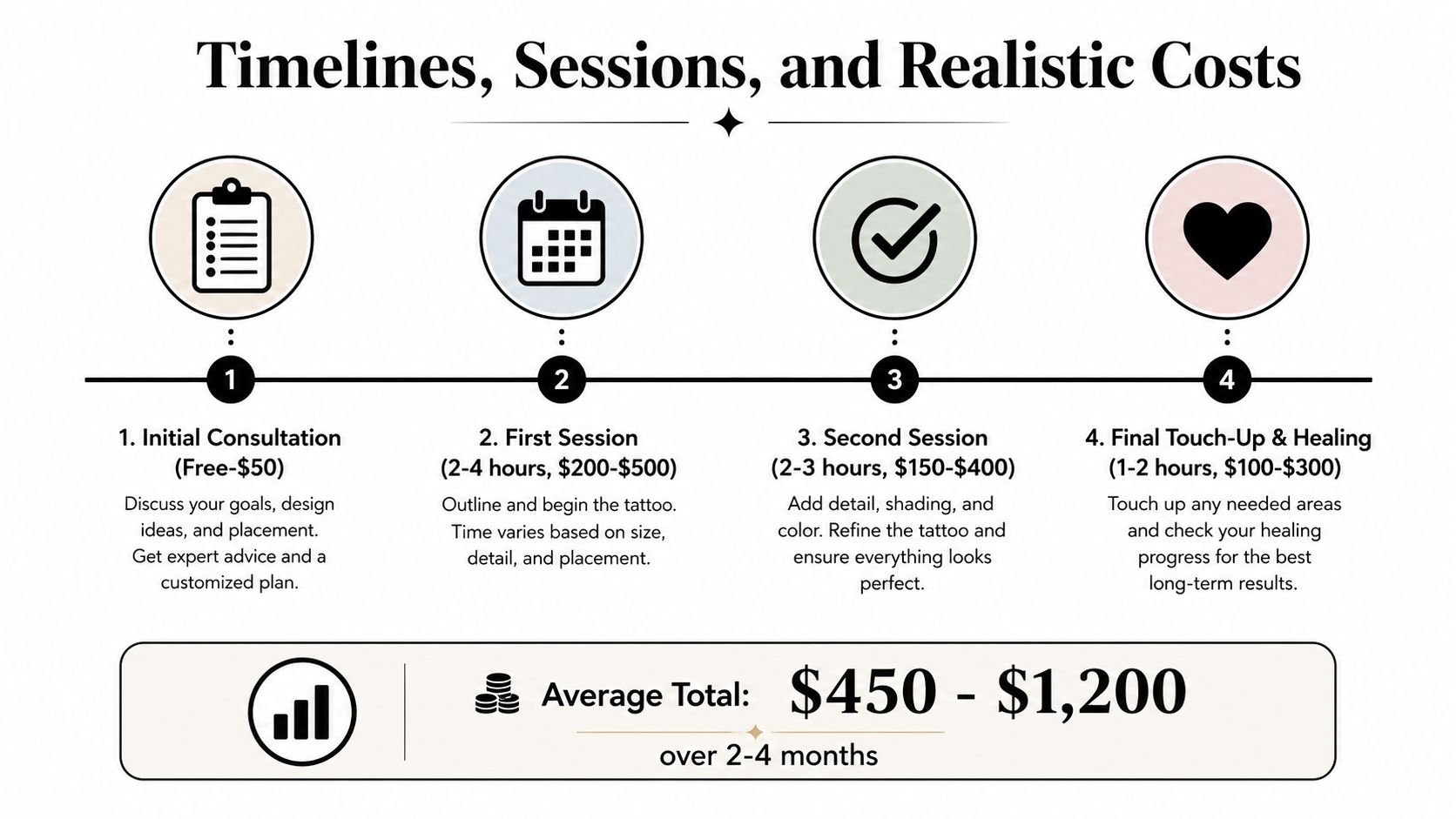A process infographic showing the timeline, session breakdown, and estimated costs for a professional tattoo.