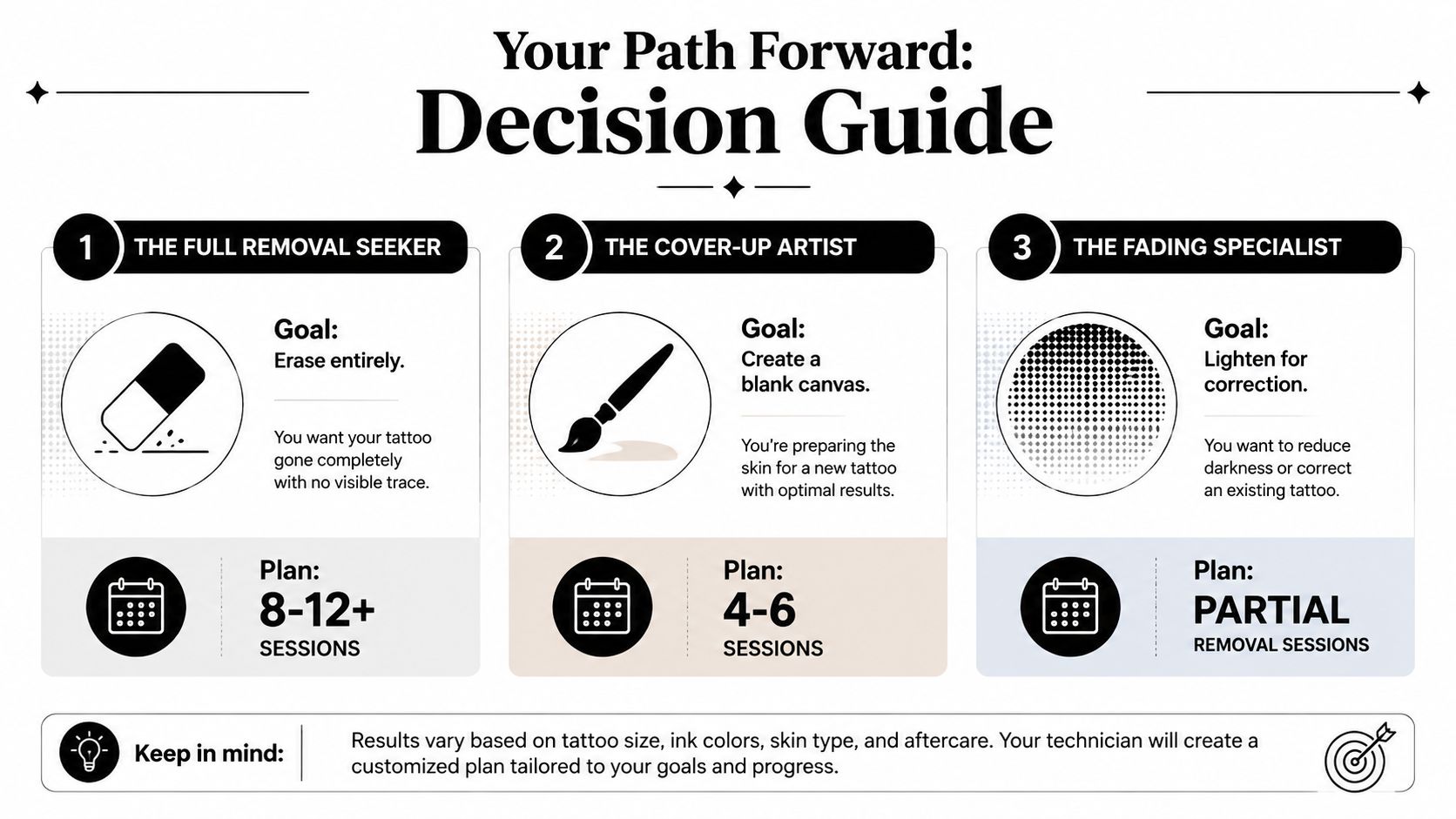 A decision guide for tattoo removal, detailing three different goals, session plans, and professional considerations.
