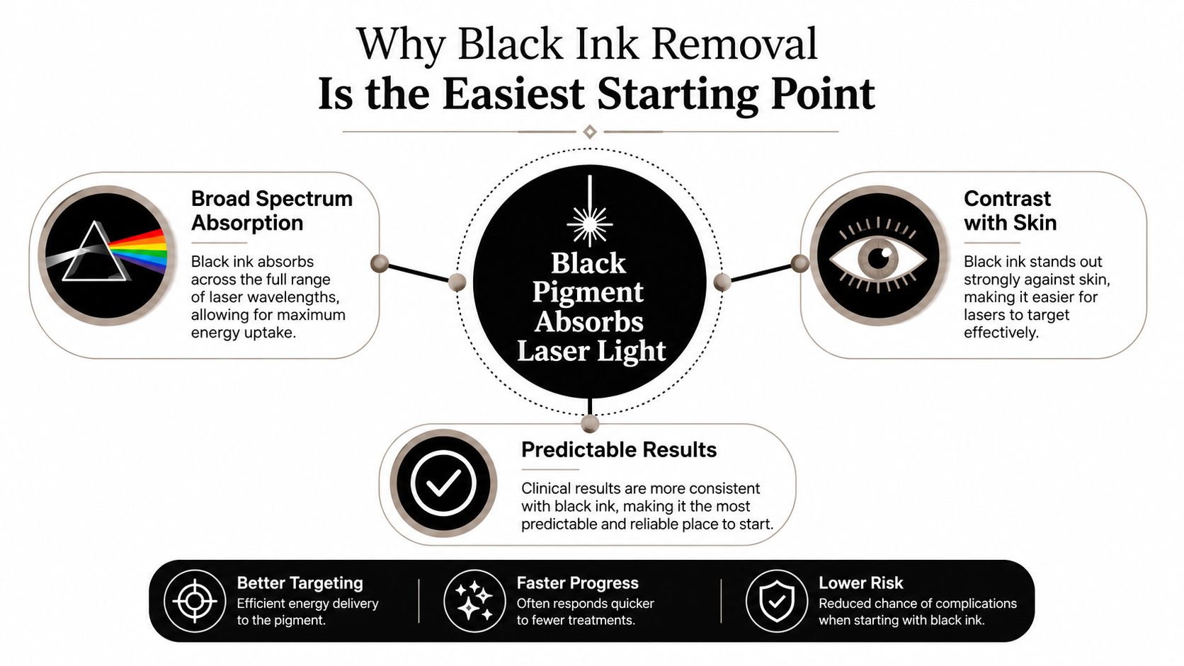An infographic explaining why black tattoo ink is the easiest and most effective starting point for laser removal.