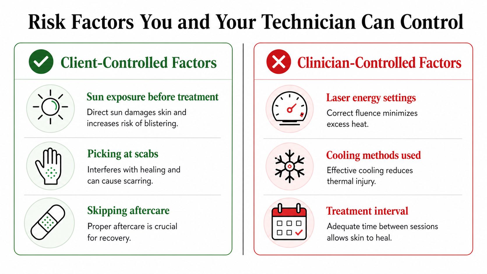 A chart comparing factors controlled by clients versus clinicians during laser tattoo removal to prevent blisters and scarring.