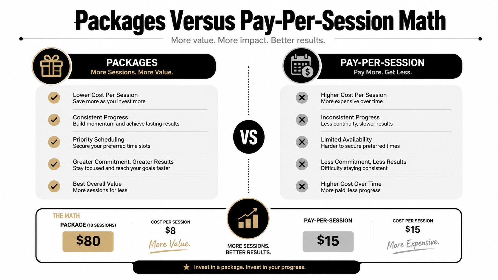 A comparison chart showing the financial and progress benefits of buying session packages versus pay-per-session pricing.