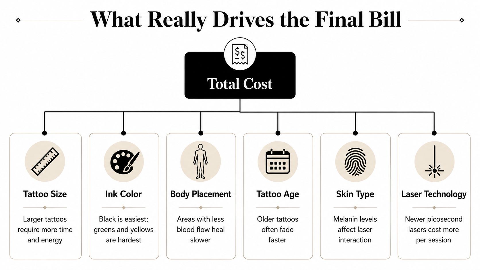 An infographic titled What Really Drives the Final Bill of tattoo removal, listing six key cost-influencing factors.