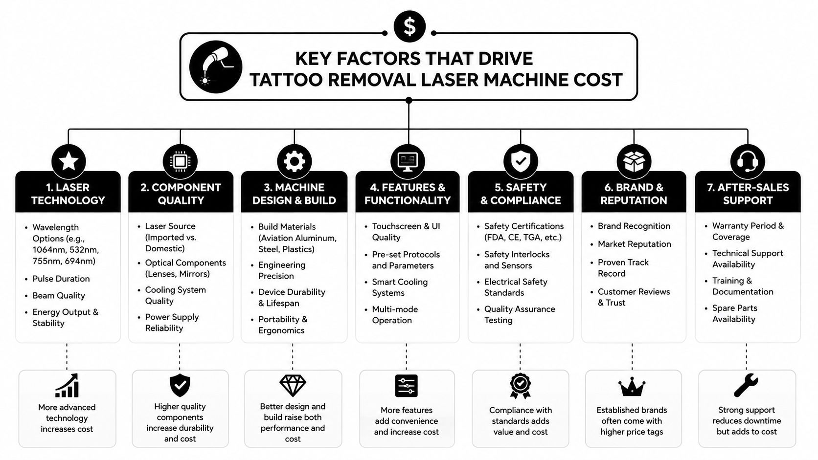 An infographic detailing seven key factors that influence the cost of tattoo removal laser machines.