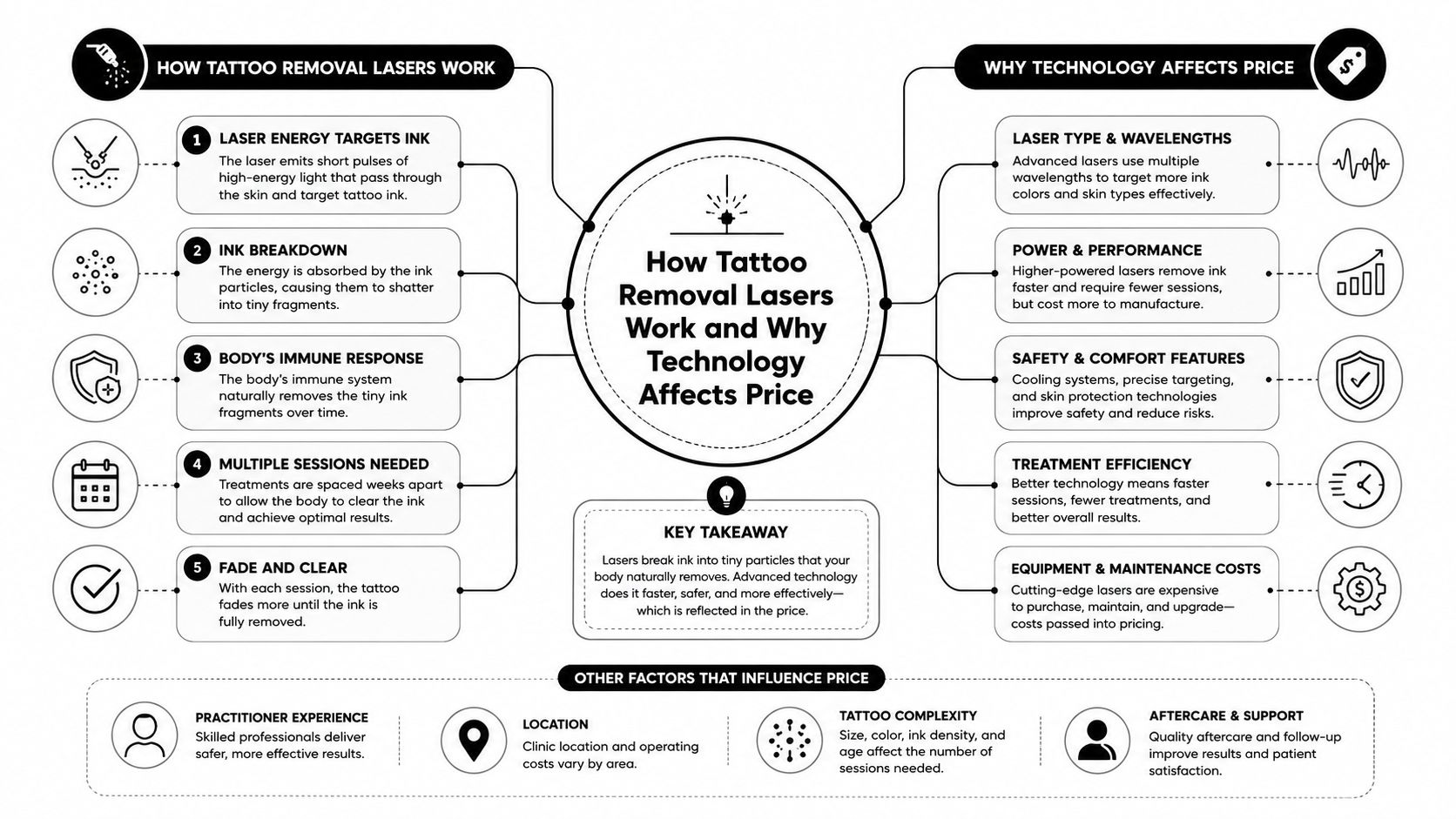 A diagram explaining how tattoo removal lasers work and how technology and other factors influence the price.