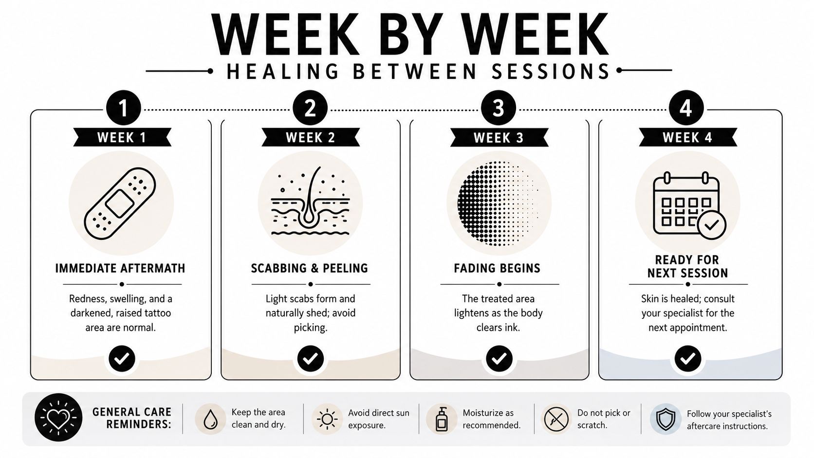 An infographic detailing the four-week healing timeline following a laser tattoo removal treatment with care tips.