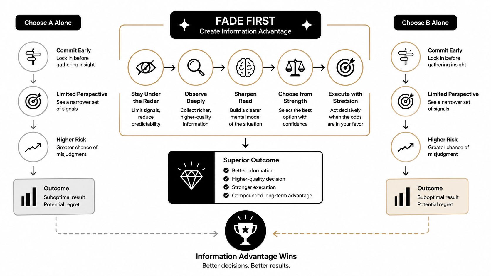 A diagram comparing the advantages of FADE FIRST strategic decision-making over choosing A or B alone.