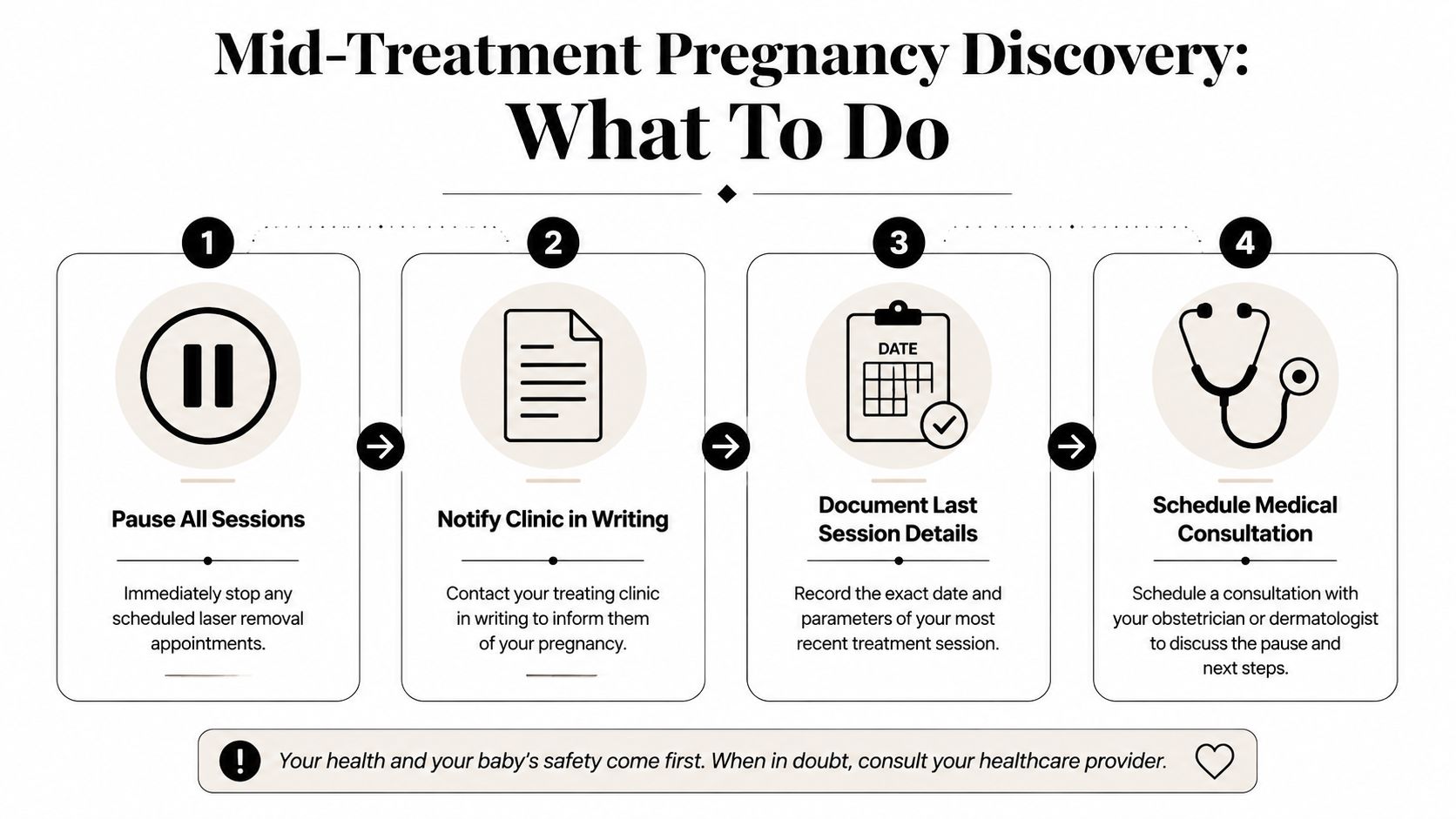 A four-step infographic showing procedures to follow for pausing laser tattoo removal treatment during pregnancy.