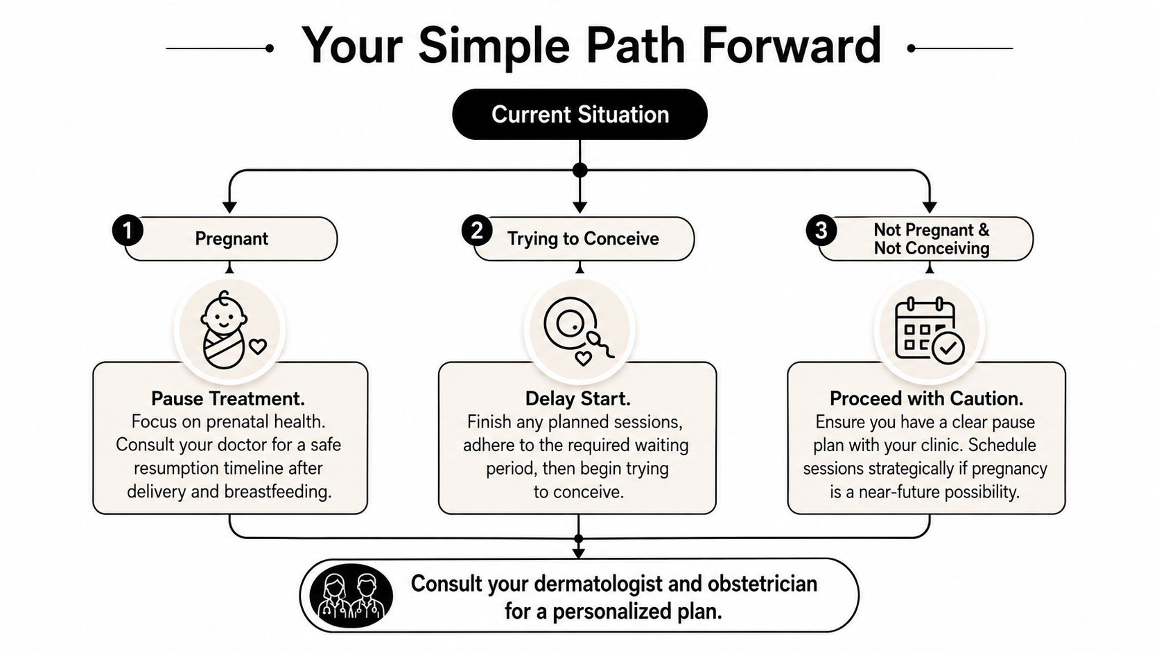 A flowchart titled Your Simple Path Forward guiding patients on treatment decisions during pregnancy and conception.