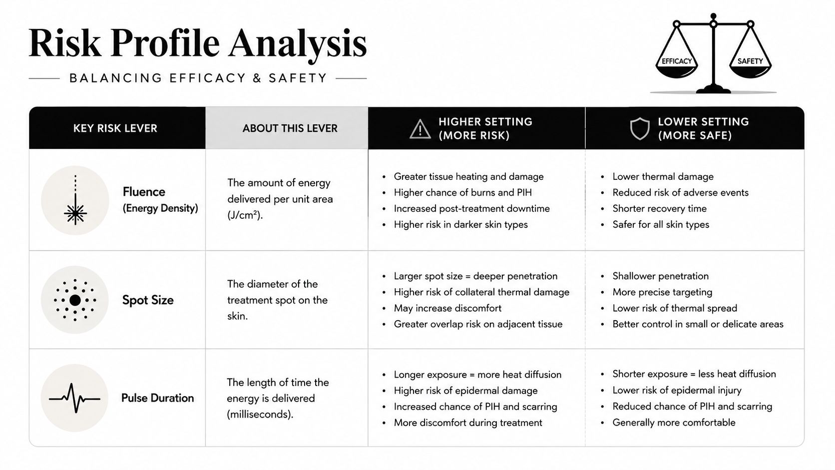 A chart detailing risk analysis for laser treatments, balancing efficacy and safety through fluence, spot size, and pulse duration.
