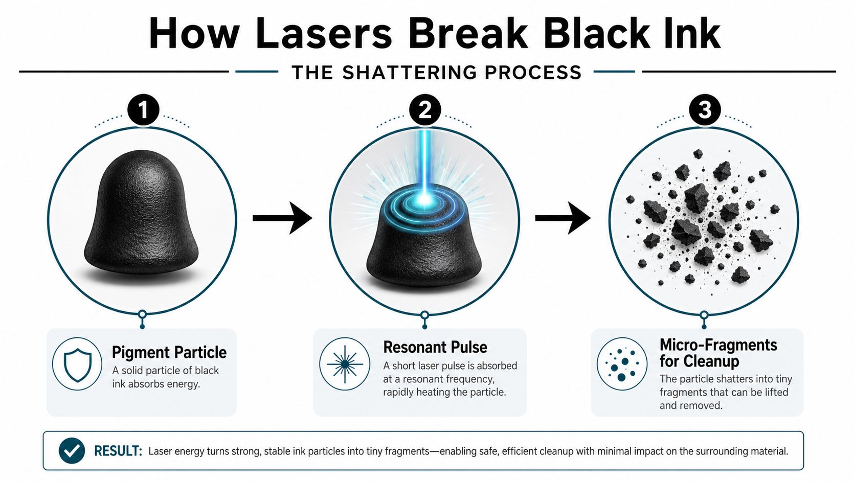 A diagram illustrating the three-step process of how laser pulses shatter black tattoo ink particles.