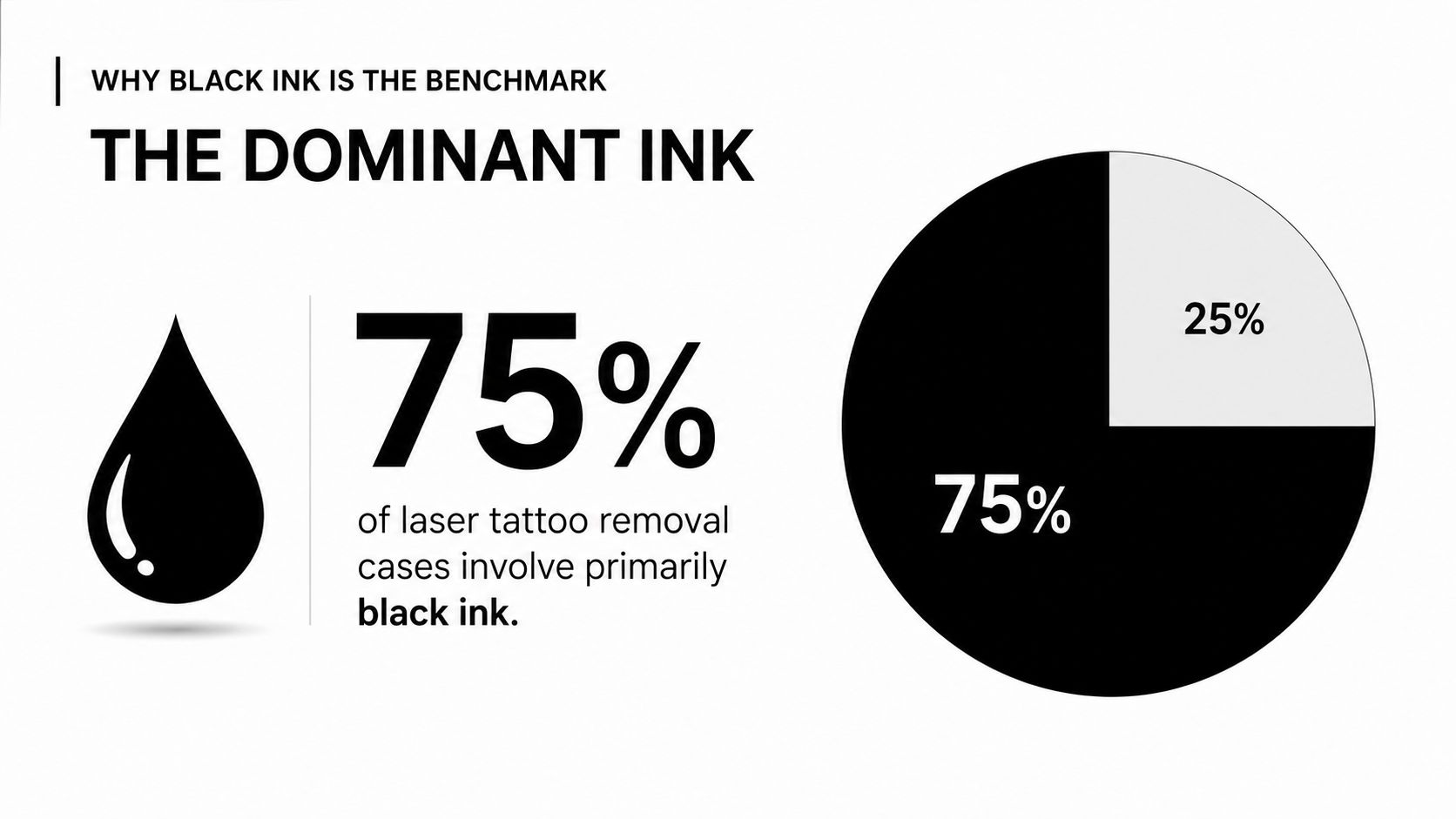 An infographic showing that 75% of laser tattoo removal cases involve primarily black ink.