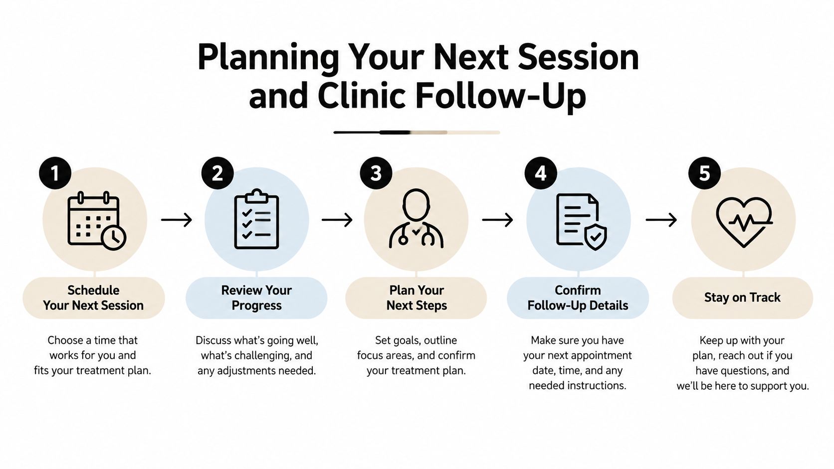 A five-step infographic titled Planning Your Next Session and Clinic Follow-Up, detailing patient appointment scheduling and care.