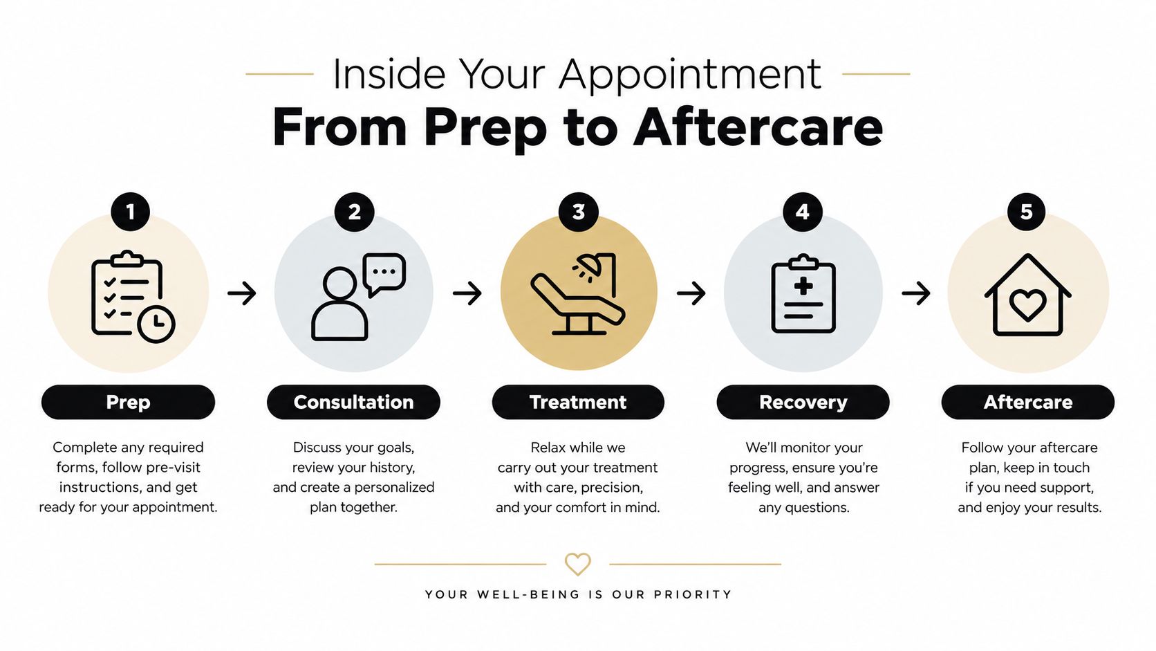 A flowchart showing the five steps of a medical appointment from prep to aftercare for patients.