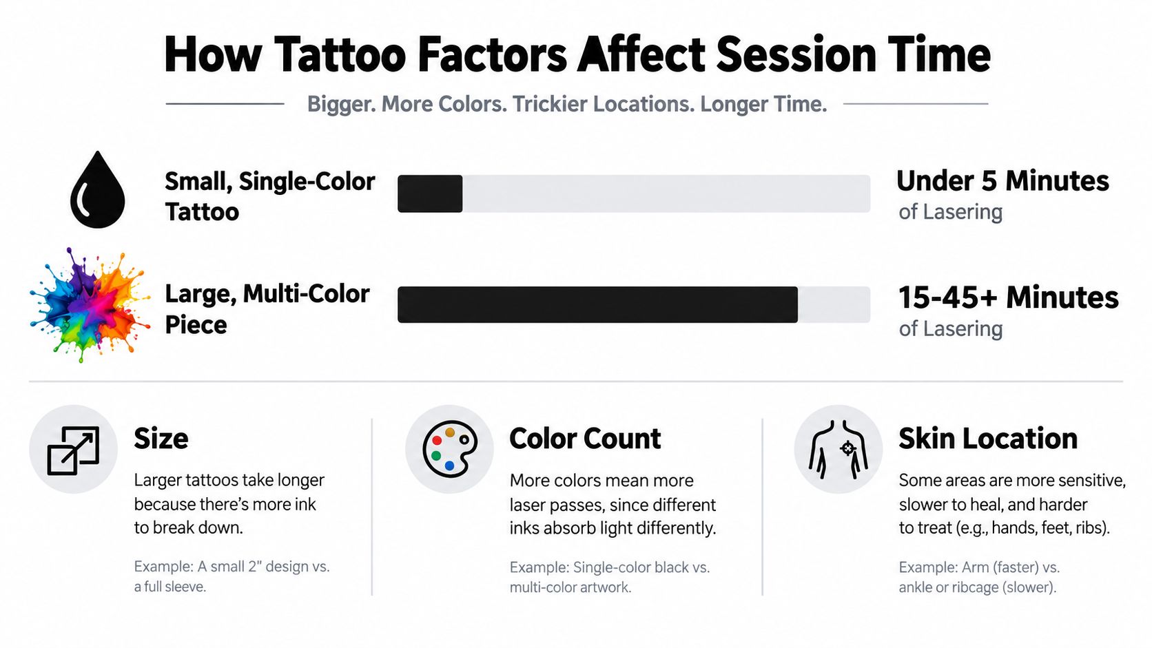 An infographic illustrating how tattoo size, color, and location influence the duration of laser removal sessions.
