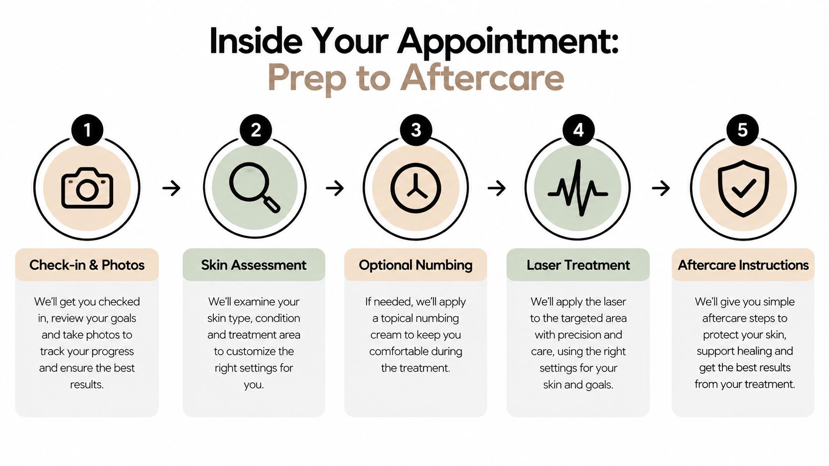 A flowchart showing the five steps of a professional laser treatment appointment from prep to aftercare.