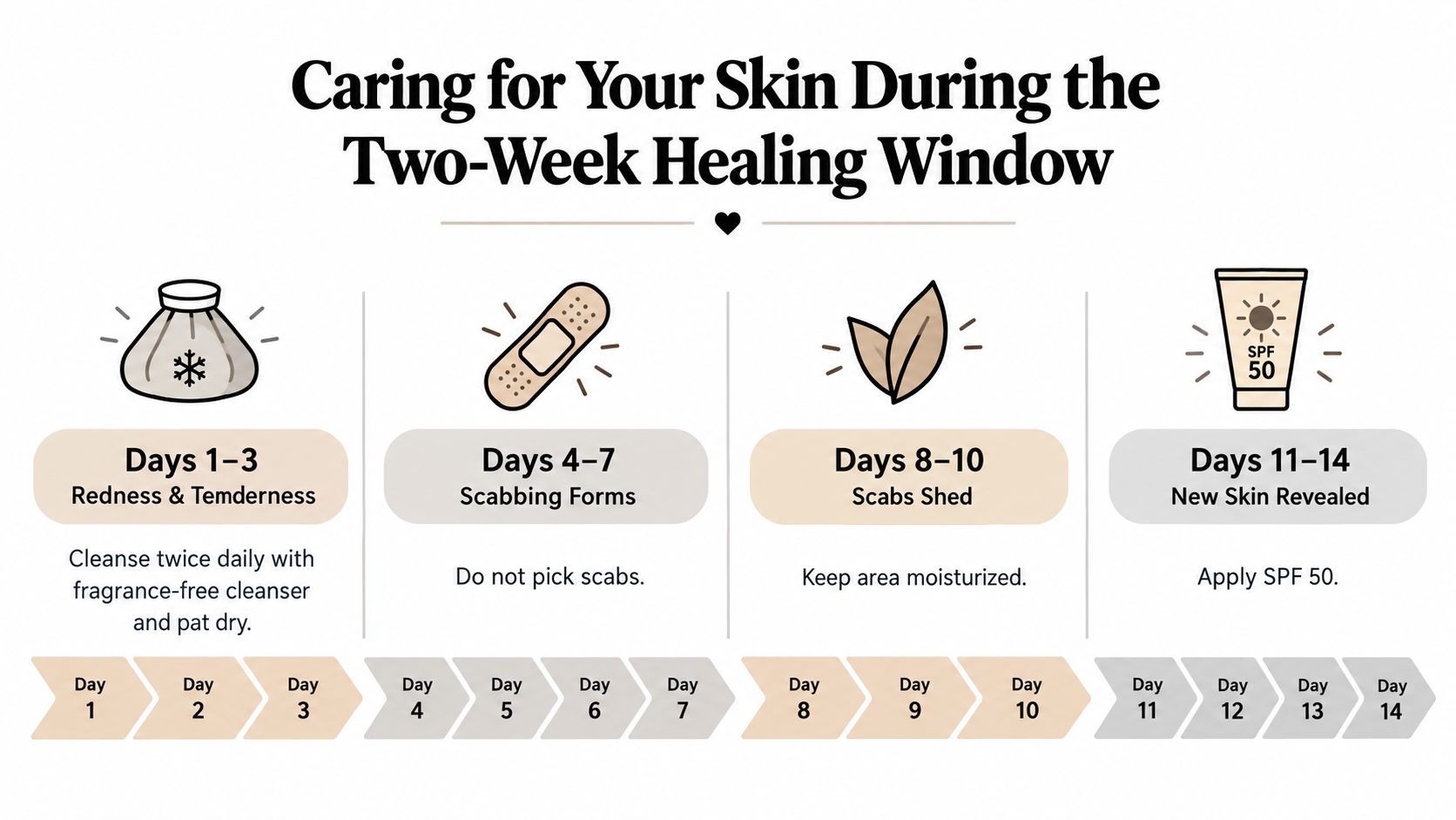 A two-week infographic guide illustrating daily skincare steps after a cosmetic procedure, including cleansing, moisturizing, and protection.