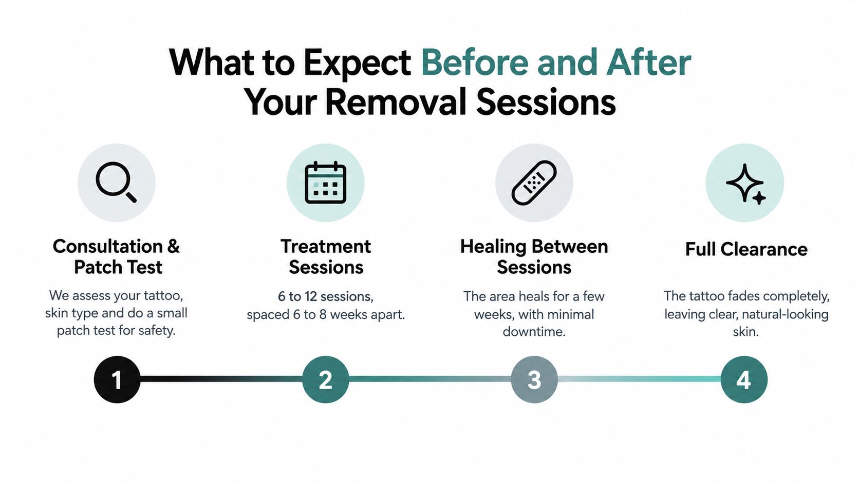 A four-step infographic showing the timeline for tattoo removal sessions from consultation to full clearance.