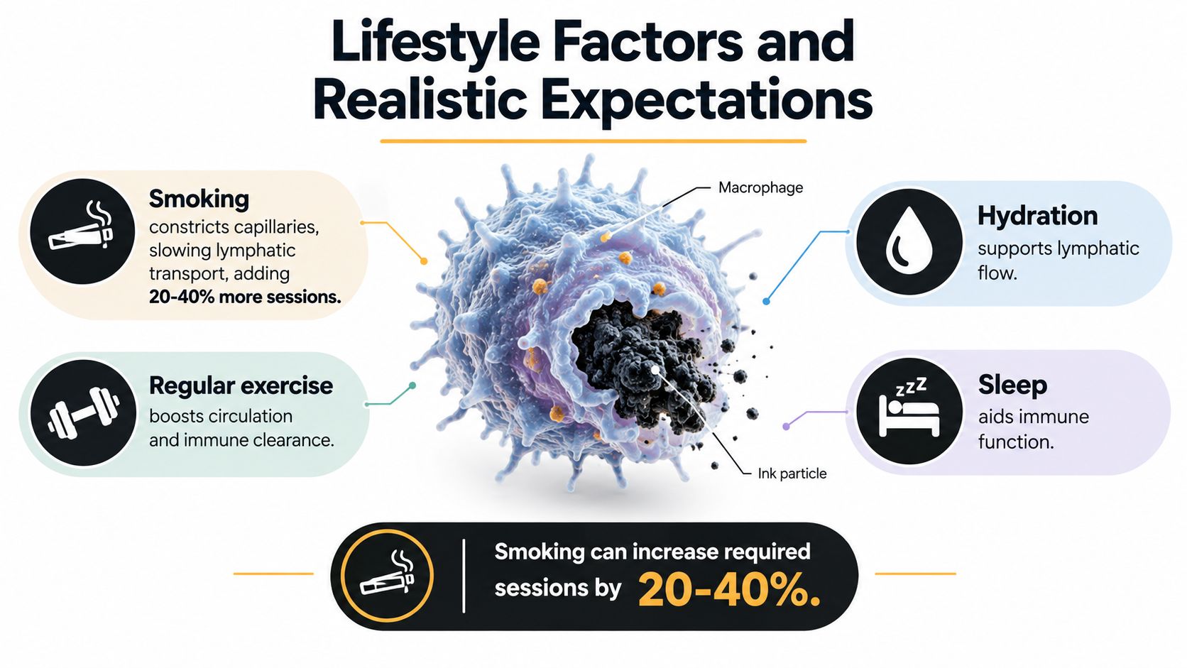 An infographic showing lifestyle factors like smoking, exercise, hydration, and sleep that affect laser tattoo removal progress.