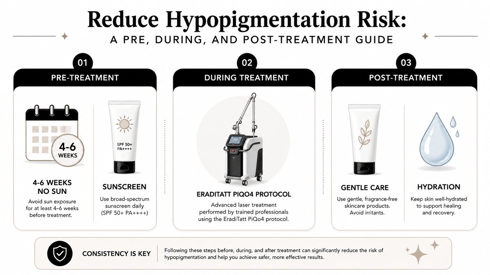 A guide showing pre, during, and post-treatment steps for laser tattoo removal to reduce hypopigmentation risks.