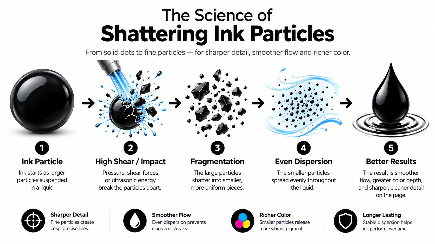 A diagram illustrating the science of shattering ink particles for better printer ink quality and performance.