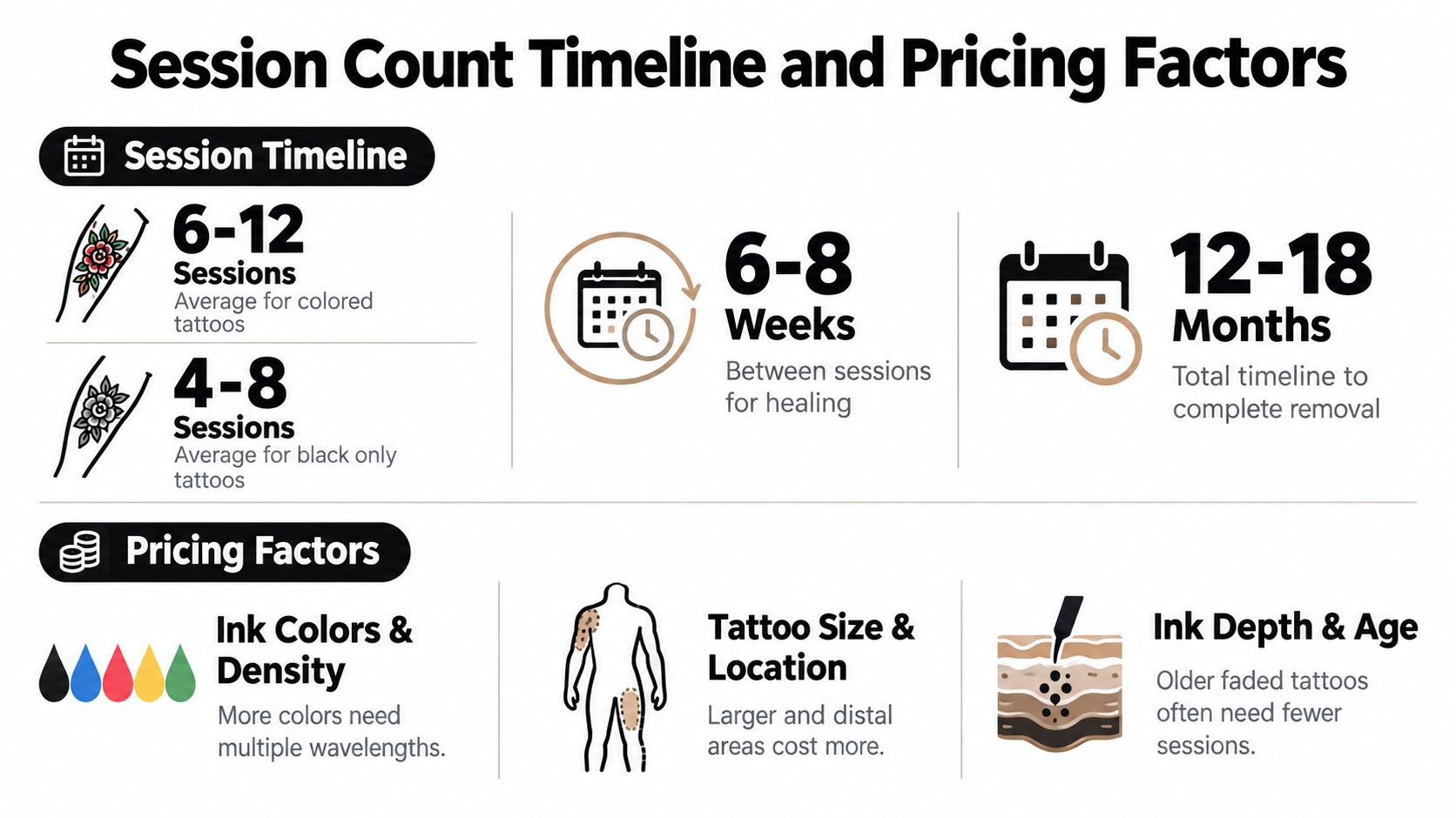 An infographic detailing session counts, recovery timelines, and various pricing factors for laser tattoo removal procedures.