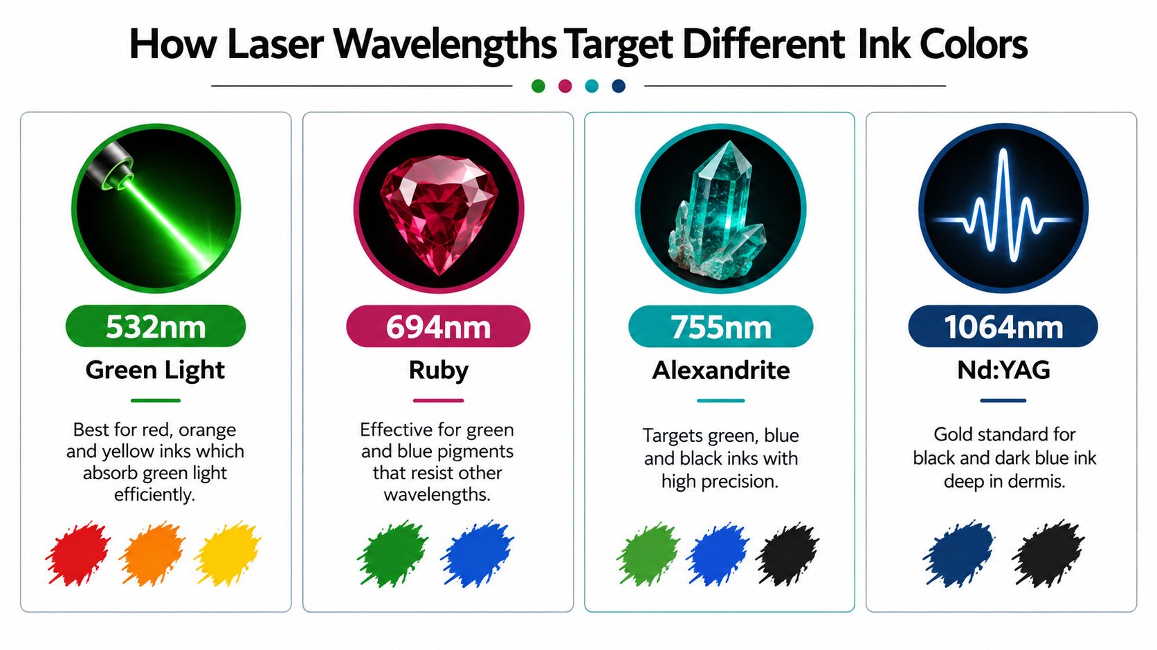 An infographic showing four laser wavelengths used for tattoo removal and the specific ink colors they target.