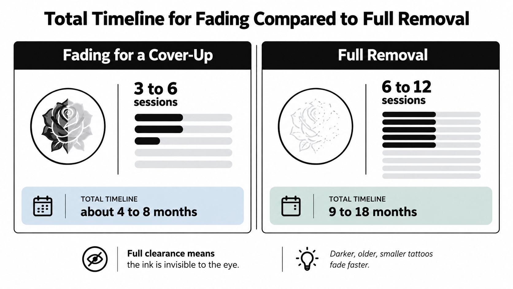A comparison chart showing the sessions and timeline for tattoo fading for cover-ups versus full tattoo removal.