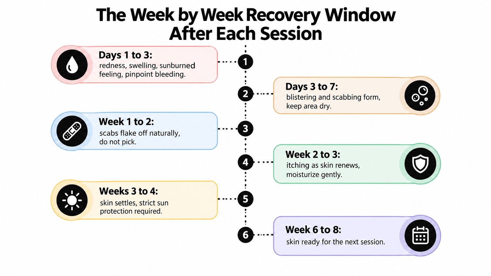 A recovery timeline chart for skin healing after a laser tattoo removal session, broken down by weeks.