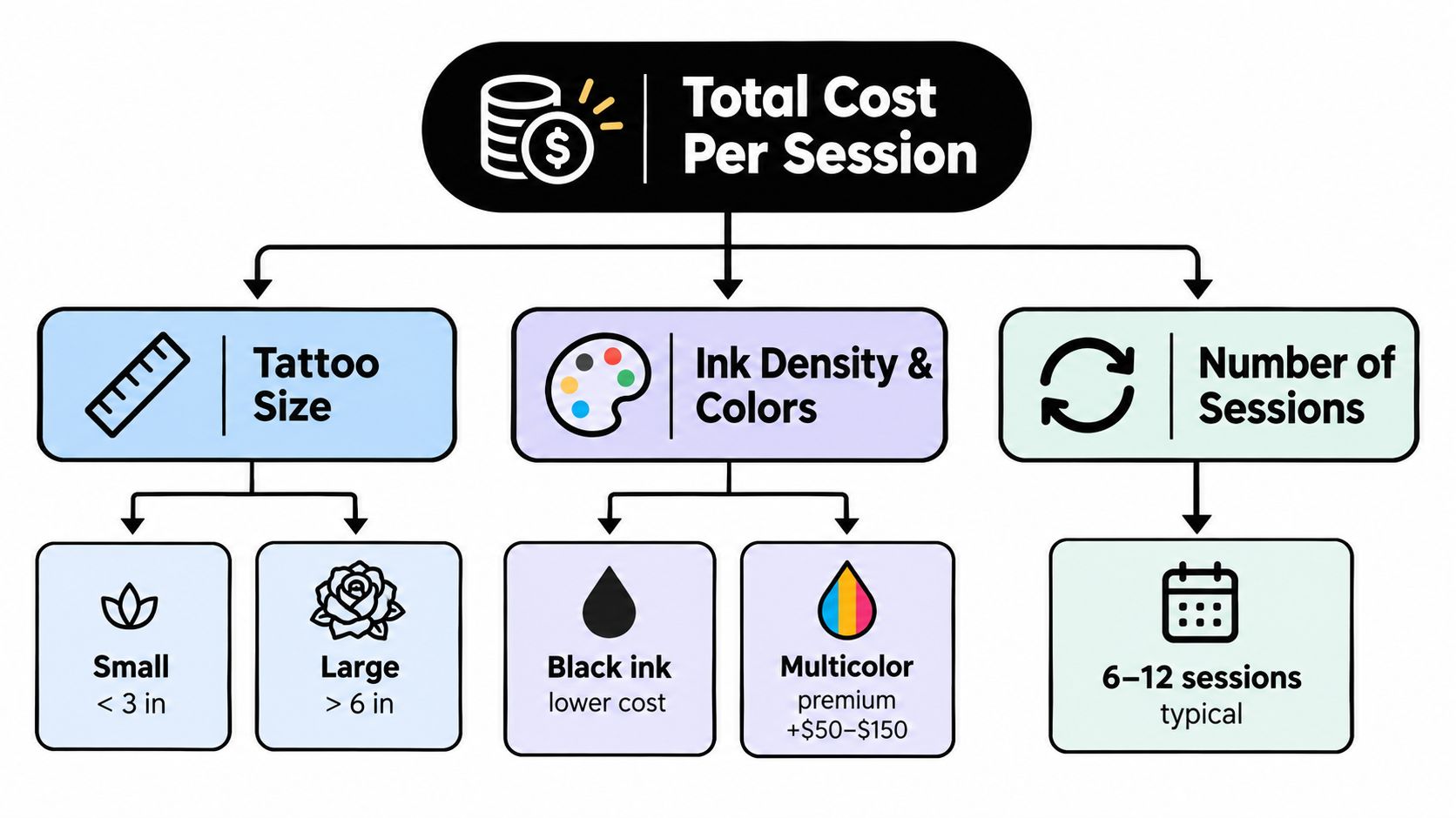 An infographic showing factors influencing the total cost per session for laser tattoo removal procedures.