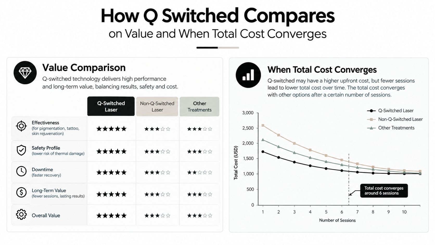 A comparison chart showing that Q-switched lasers provide better long-term value and lower total costs over time.