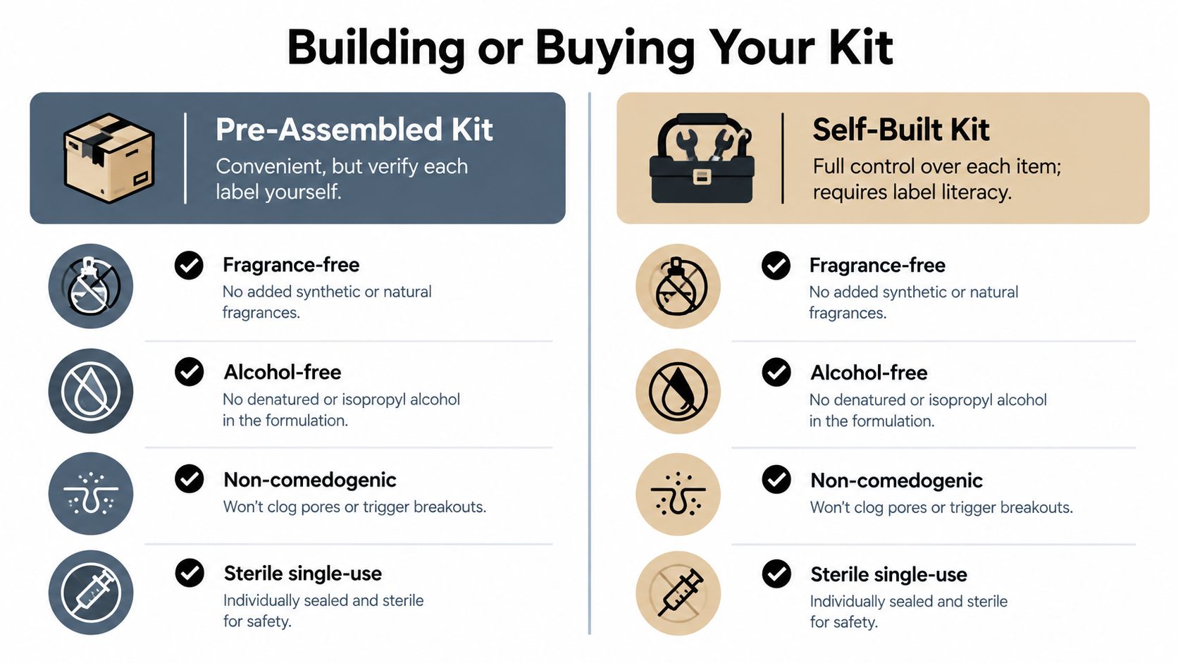 A comparison chart outlining the benefits of pre-assembled versus self-built tattoo aftercare kits for skin safety.
